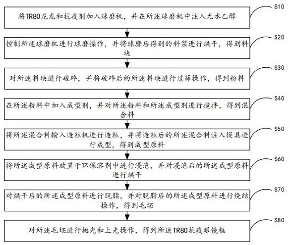 A kind of anti-epidemic spectacle frame manufacturing method and anti-epidemic spectacle frame