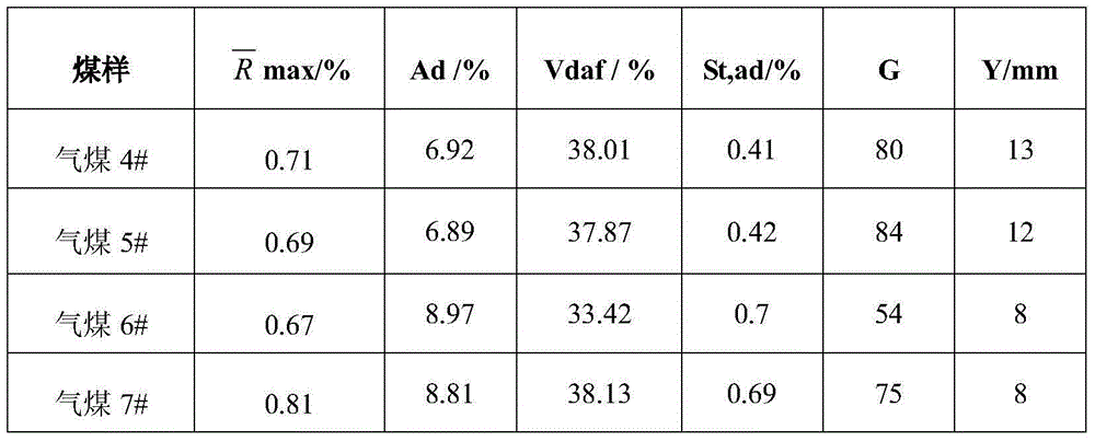 Method for establishing gas coal quality evaluation model