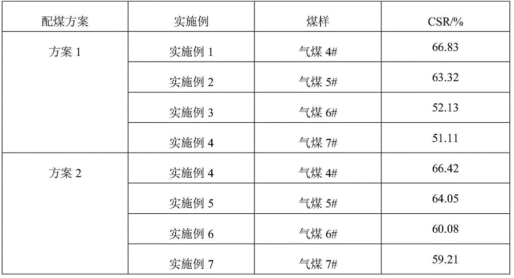 Method for establishing gas coal quality evaluation model