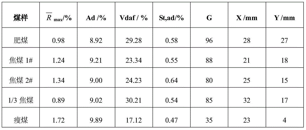 Method for establishing gas coal quality evaluation model