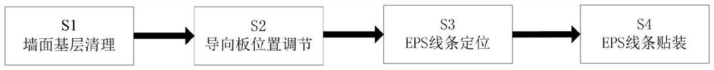 A construction method for installation and construction of thermal insulation and anti-crack EPS lines of building decoration materials