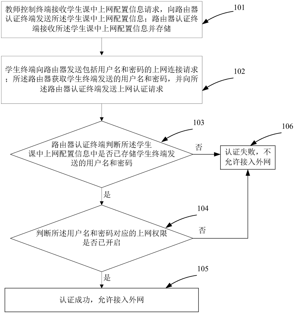 Method and system for Internet management in class based on custom router