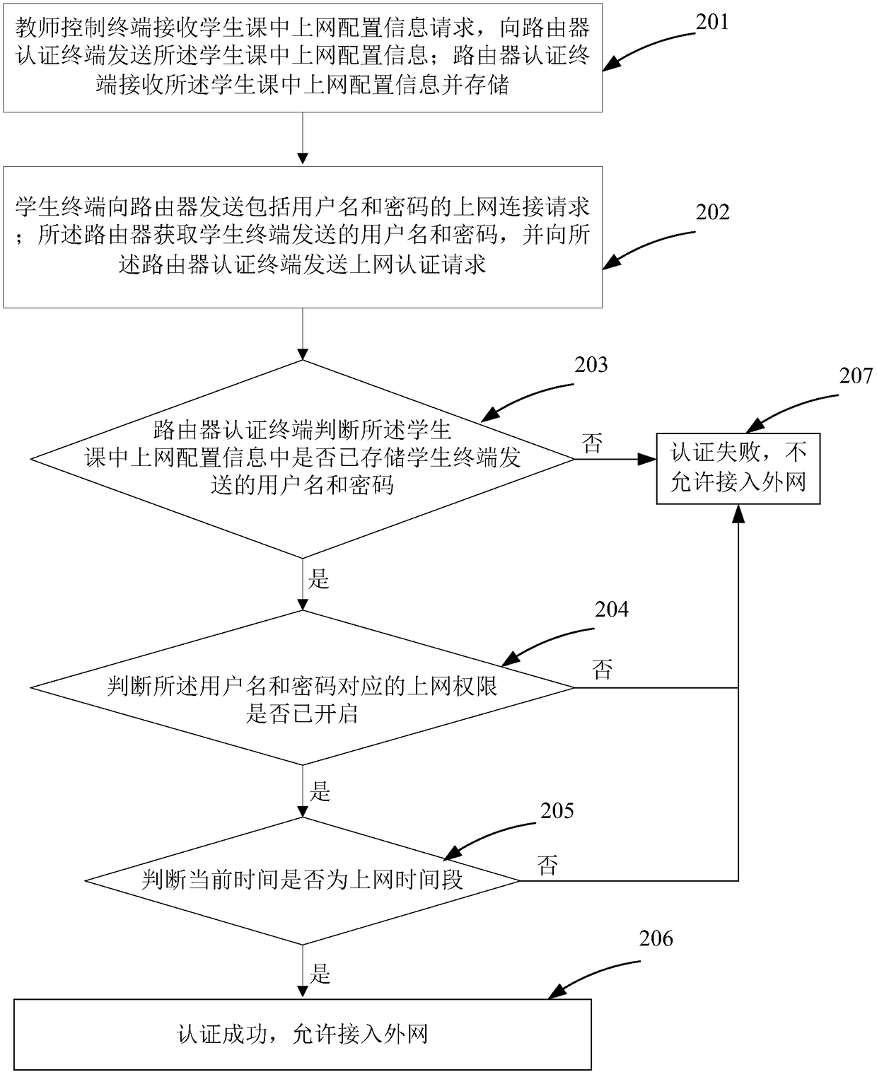 Method and system for Internet management in class based on custom router