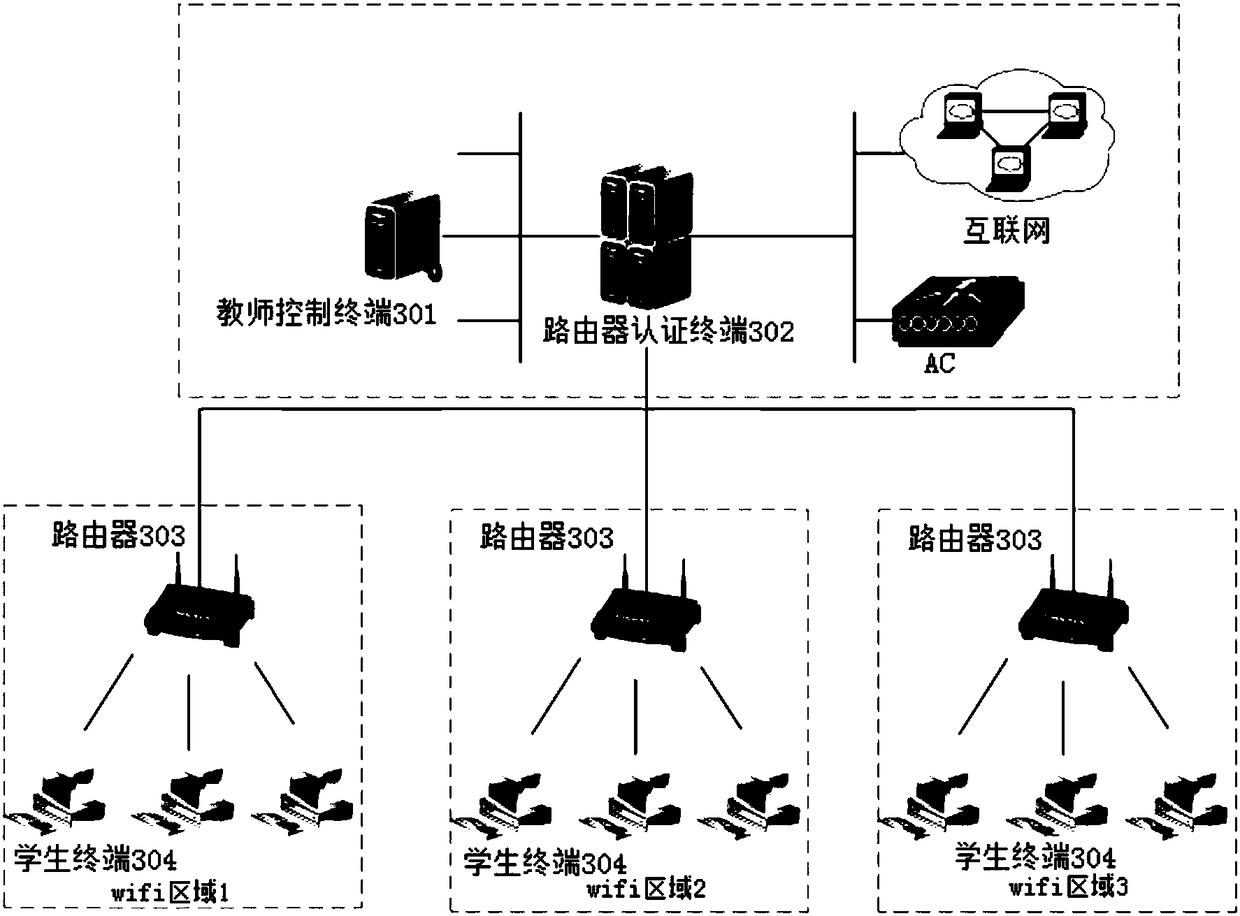 Method and system for Internet management in class based on custom router