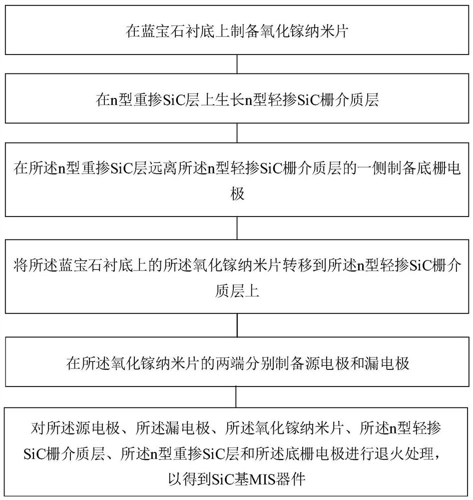 SiC-based MIS device and preparation method thereof