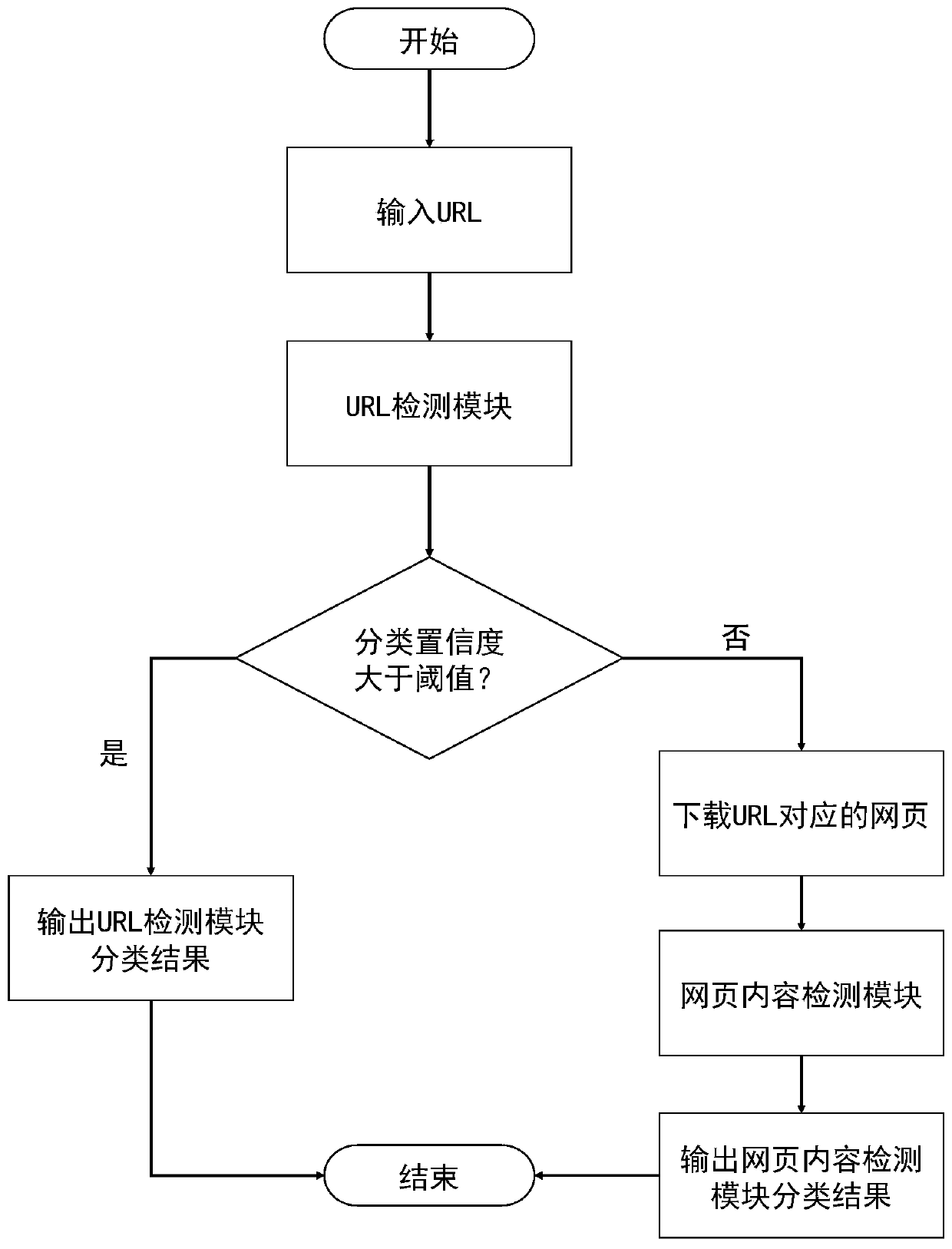 Hierarchical phishing website detection method based on deep learning