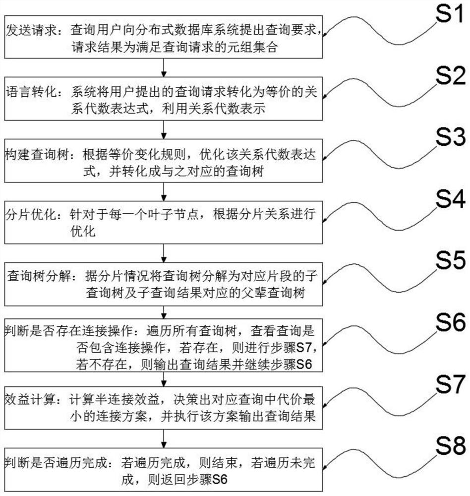 Distributed query optimization method of equivalent expansion method based on relational algebra