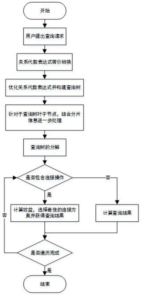 Distributed query optimization method of equivalent expansion method based on relational algebra