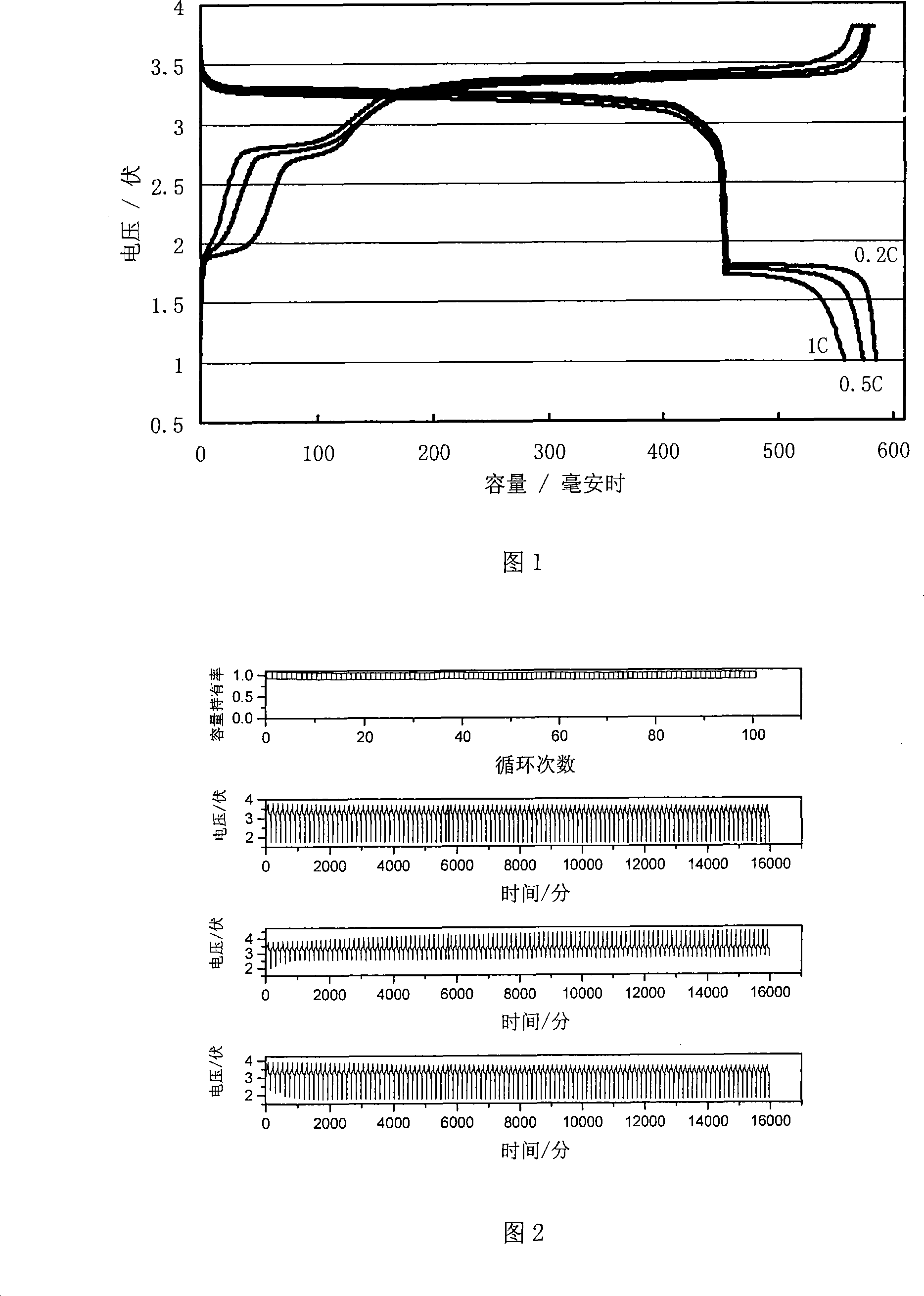 Lithium ion battery negative pole active materials and battery