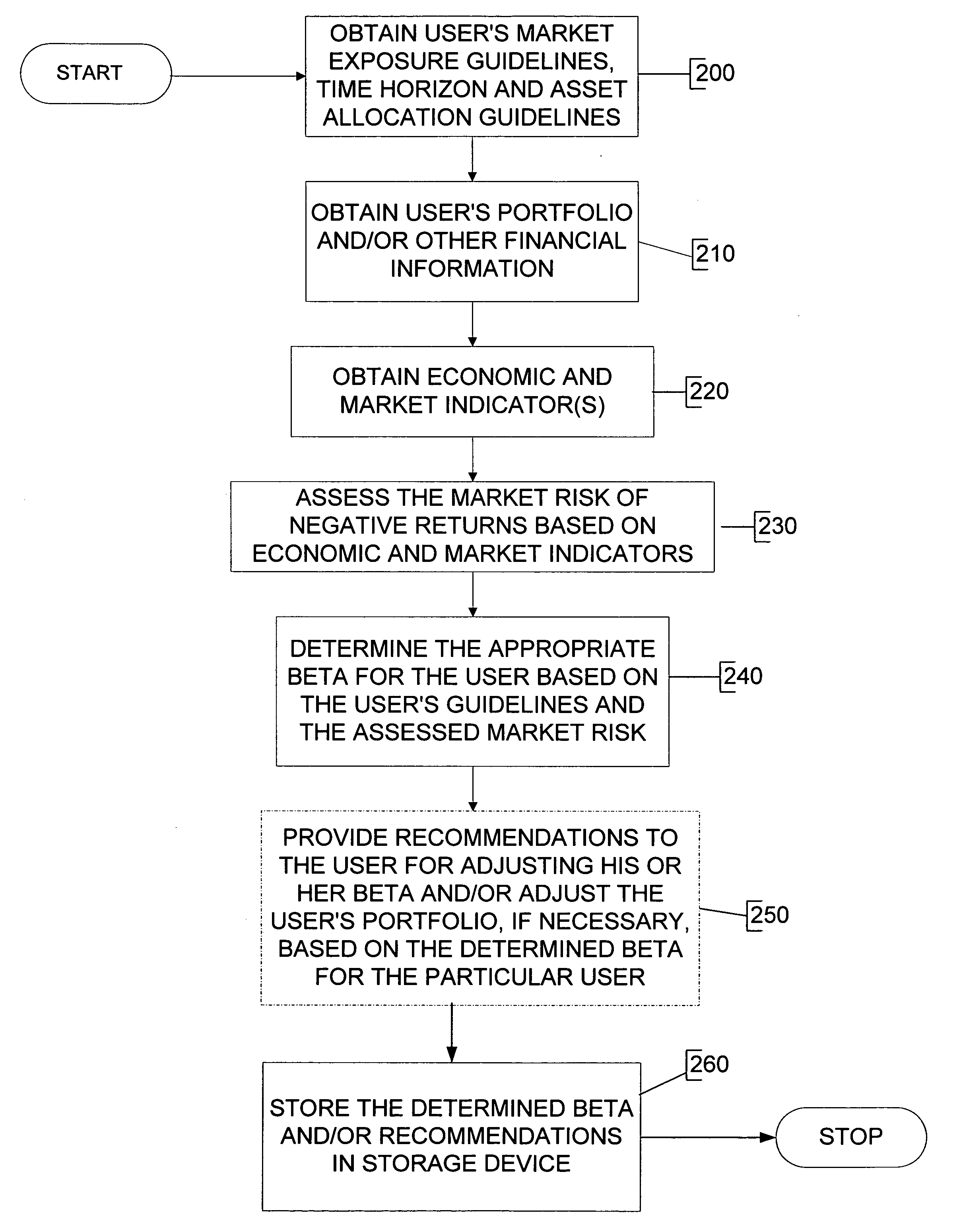 Process, system and financial engine for determining a level of risk in the market, and for adjusting user's market exposure based on the level of risk