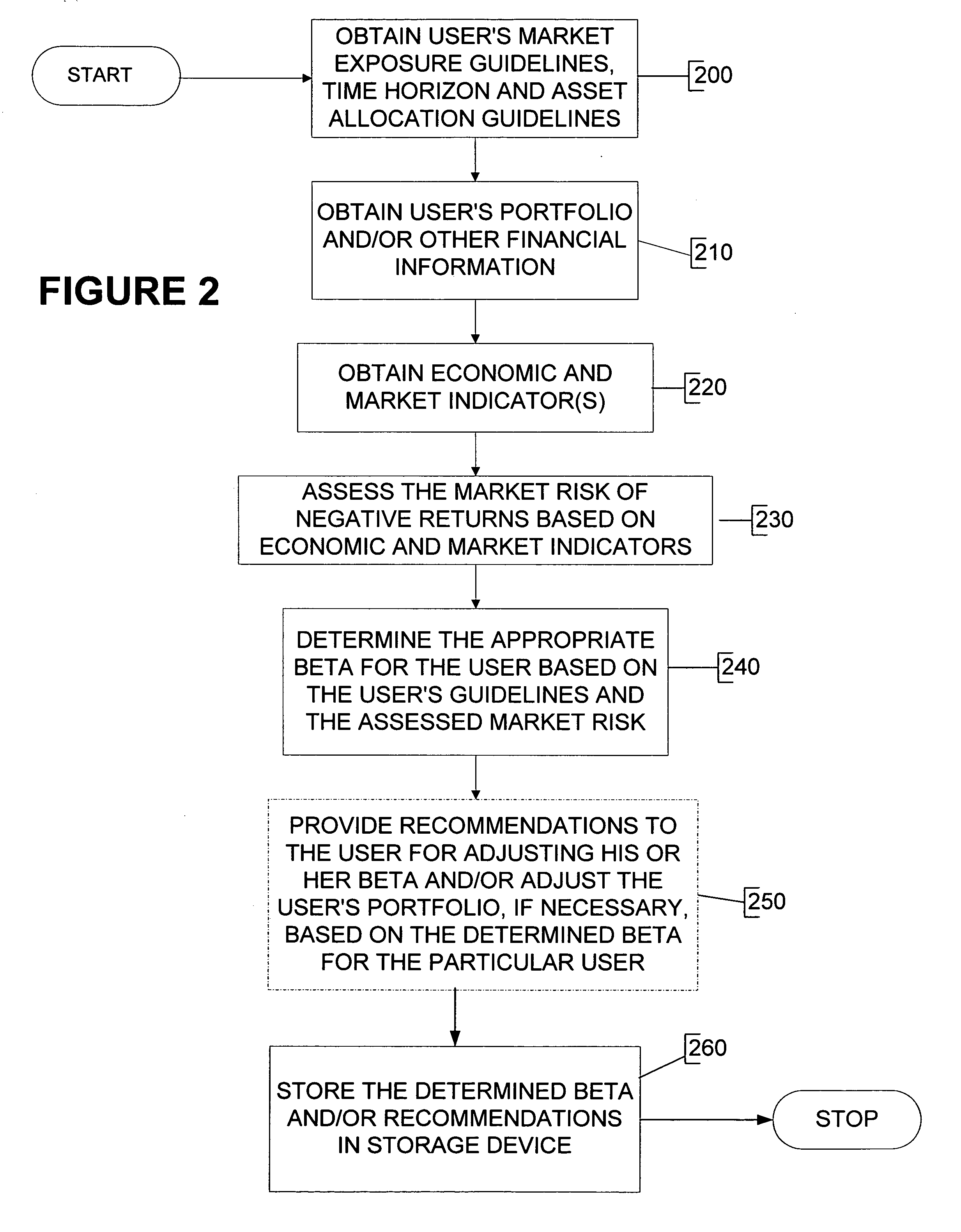 Process, system and financial engine for determining a level of risk in the market, and for adjusting user's market exposure based on the level of risk