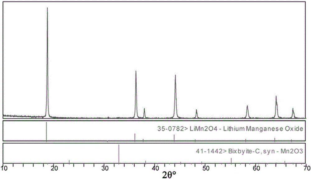 Preparation method of spinel type lithium manganate or lithium nickel manganese oxide