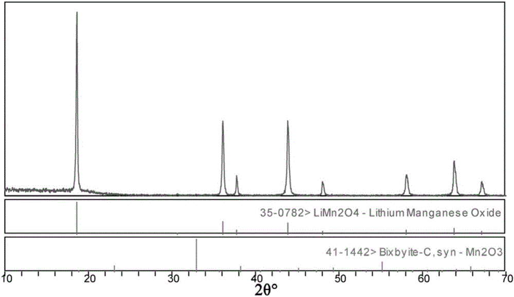 Preparation method of spinel type lithium manganate or lithium nickel manganese oxide