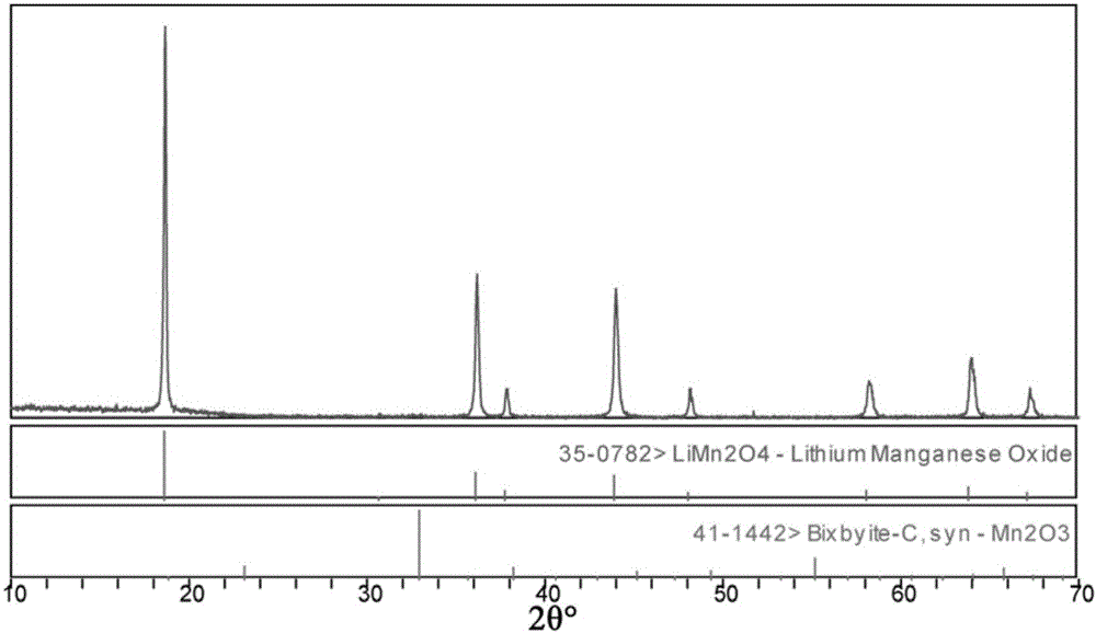 Preparation method of spinel type lithium manganate or lithium nickel manganese oxide