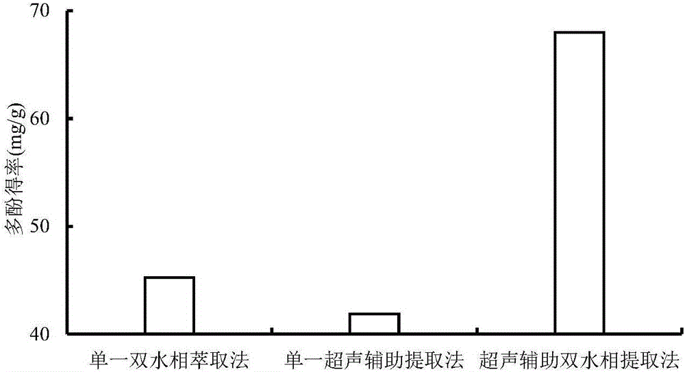 Extracting method for polyphenol and flavone in aronia melanocarpa