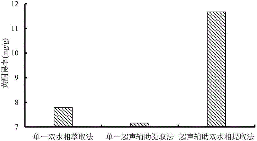 Extracting method for polyphenol and flavone in aronia melanocarpa