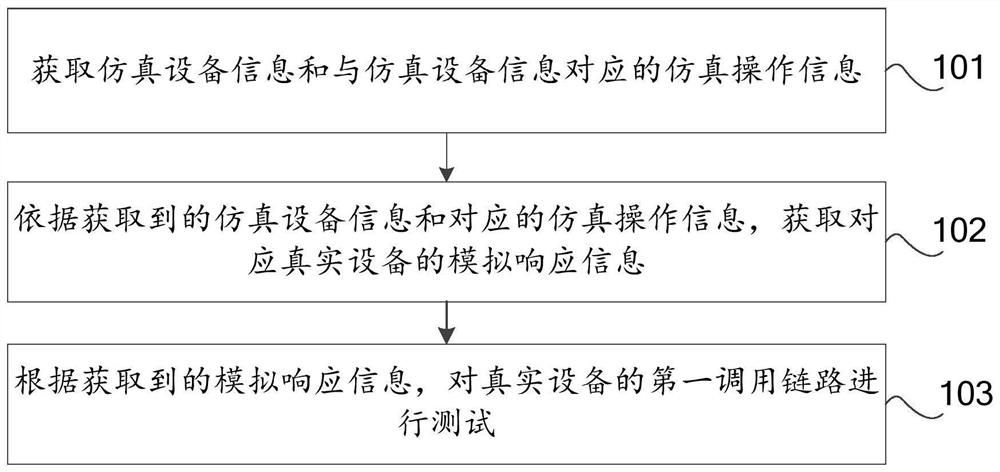 Hardware simulation test method, device and equipment