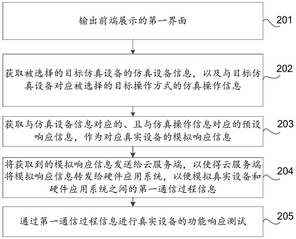 Hardware simulation test method, device and equipment