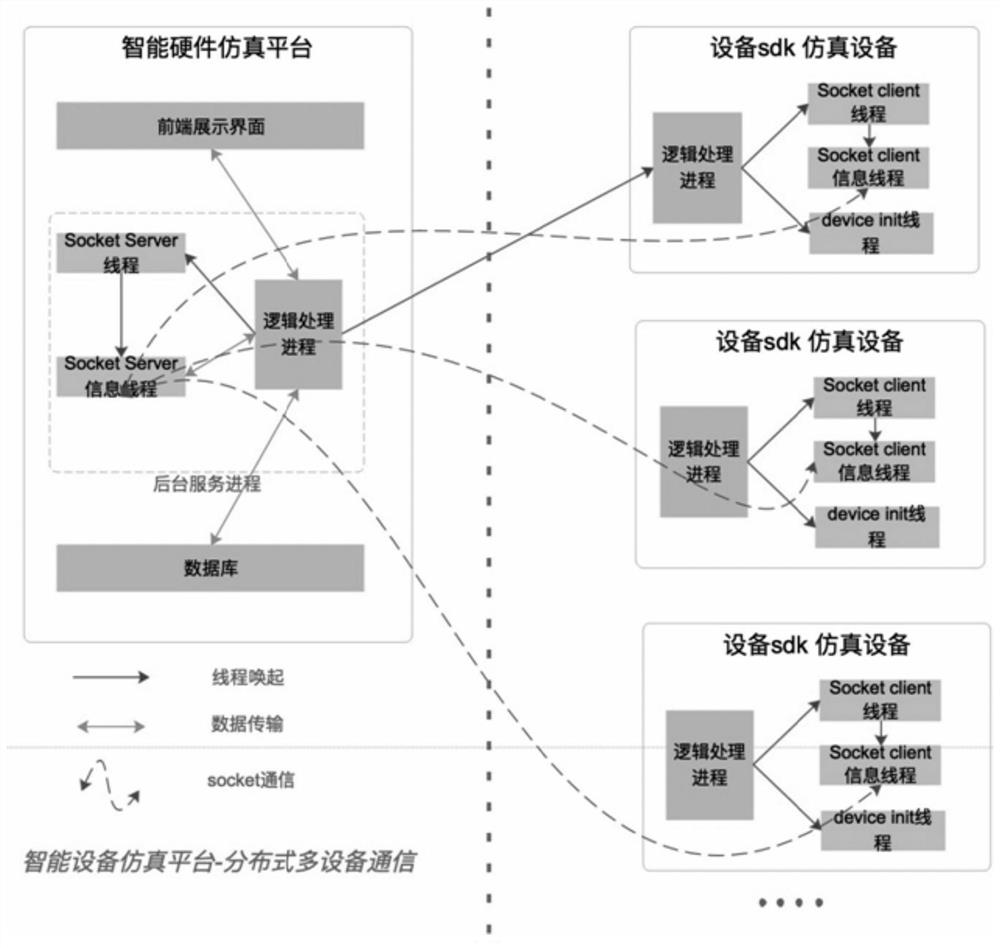 Hardware simulation test method, device and equipment