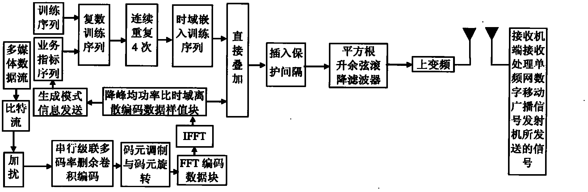 Method for transmitting digital mobile broadcast signal