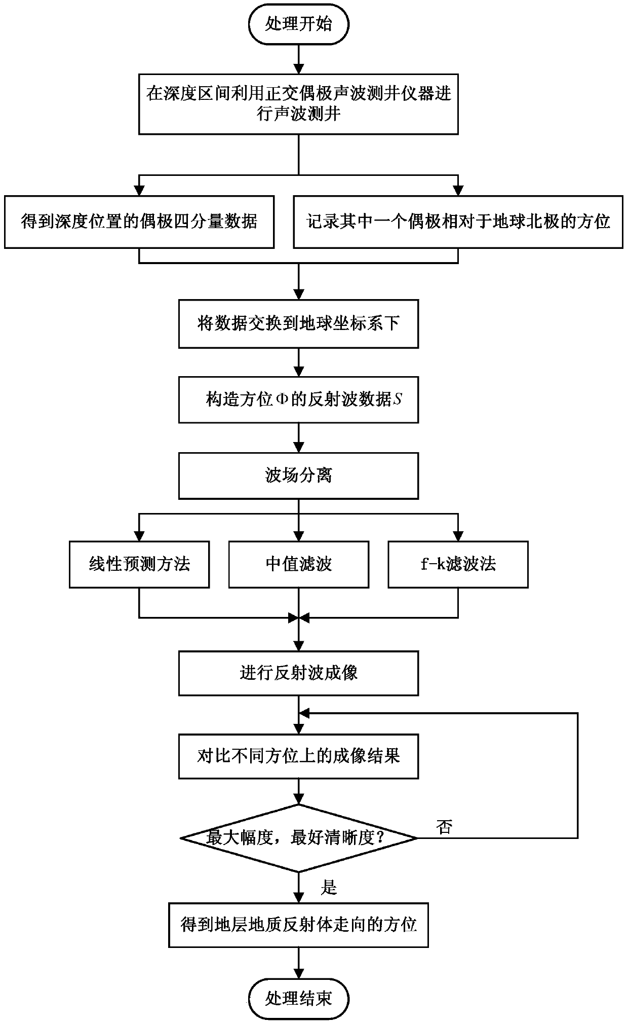 Circumferential scanning imaging detection method of geological reflector around wellbore