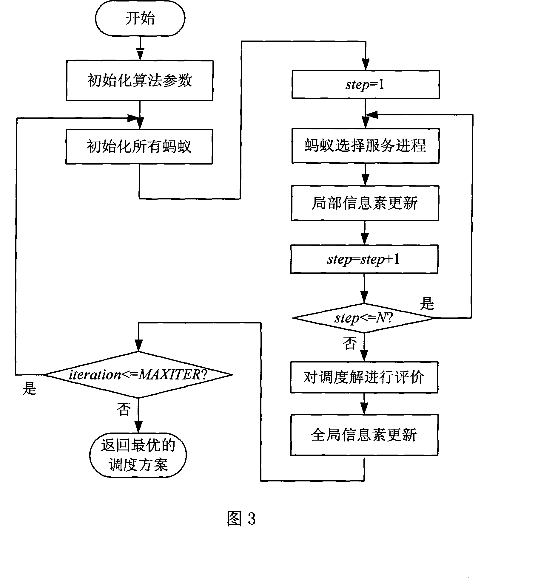 Method for optimizing multi-QoS grid workflow based on ant group algorithm