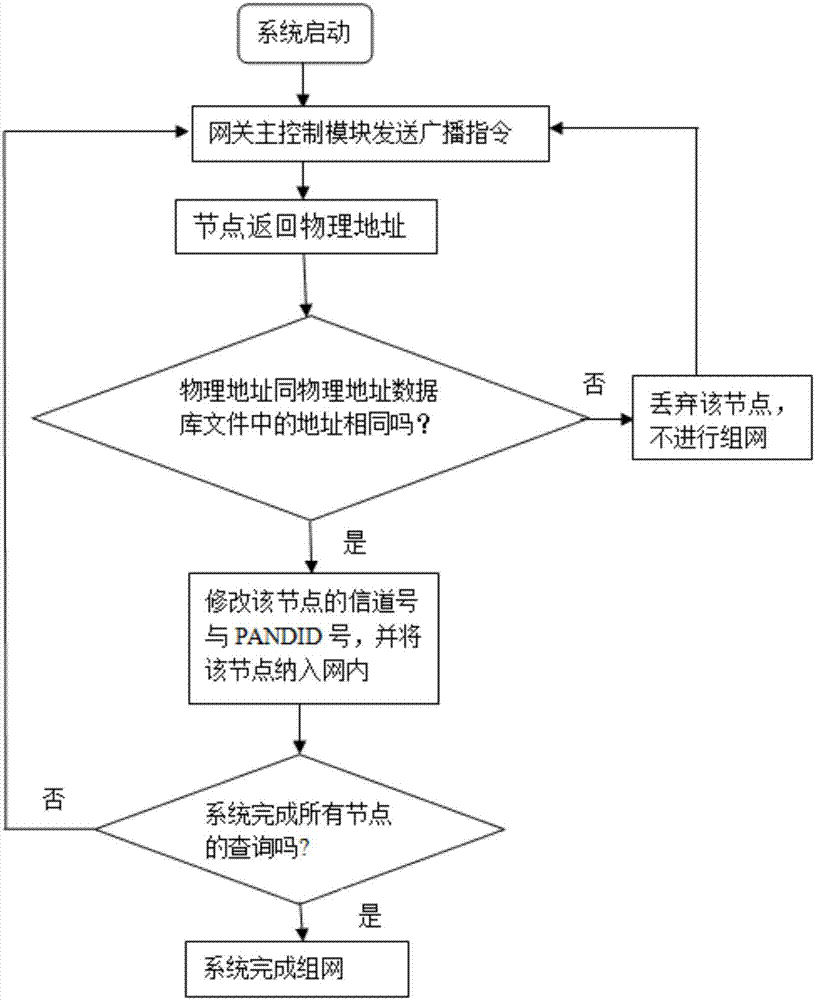 Networking method based on Zigbee protocol