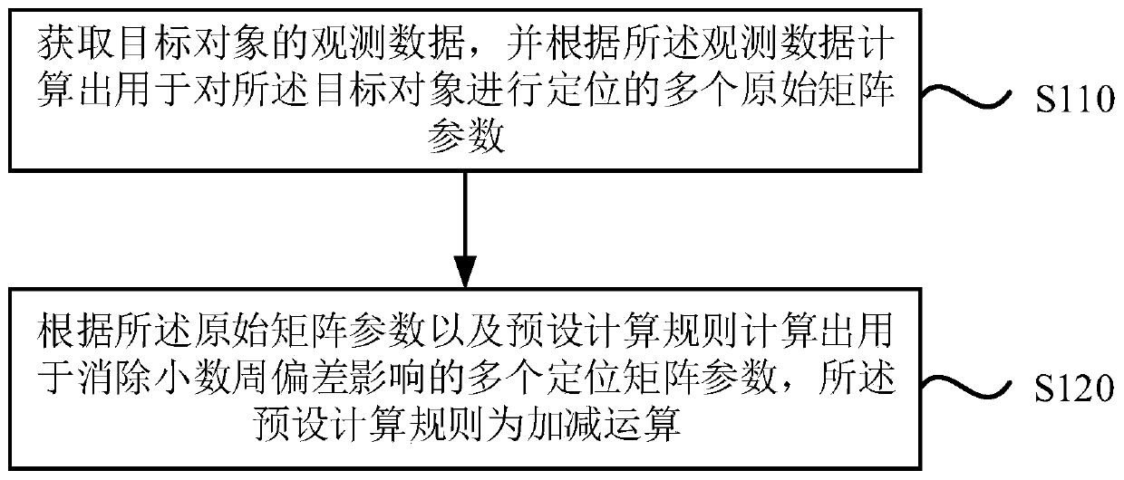 Single-difference parameter determination method and device for single-point positioning, equipment and medium