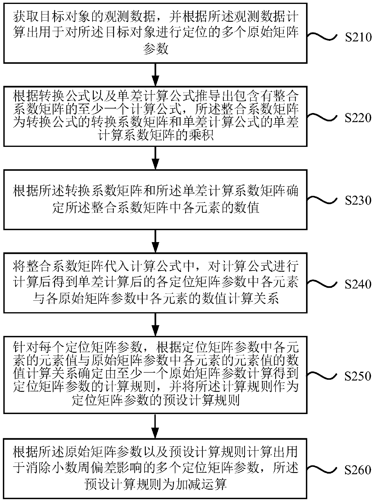 Single-difference parameter determination method and device for single-point positioning, equipment and medium