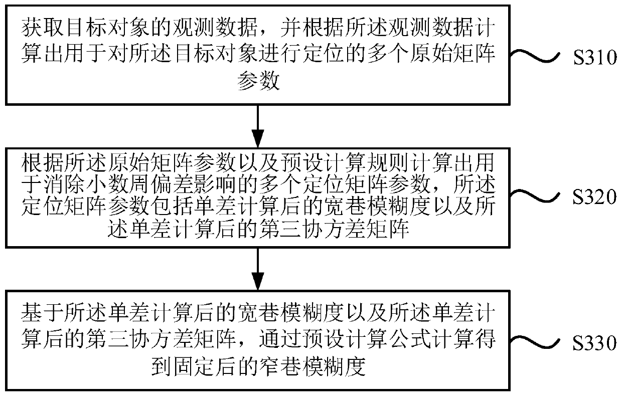 Single-difference parameter determination method and device for single-point positioning, equipment and medium