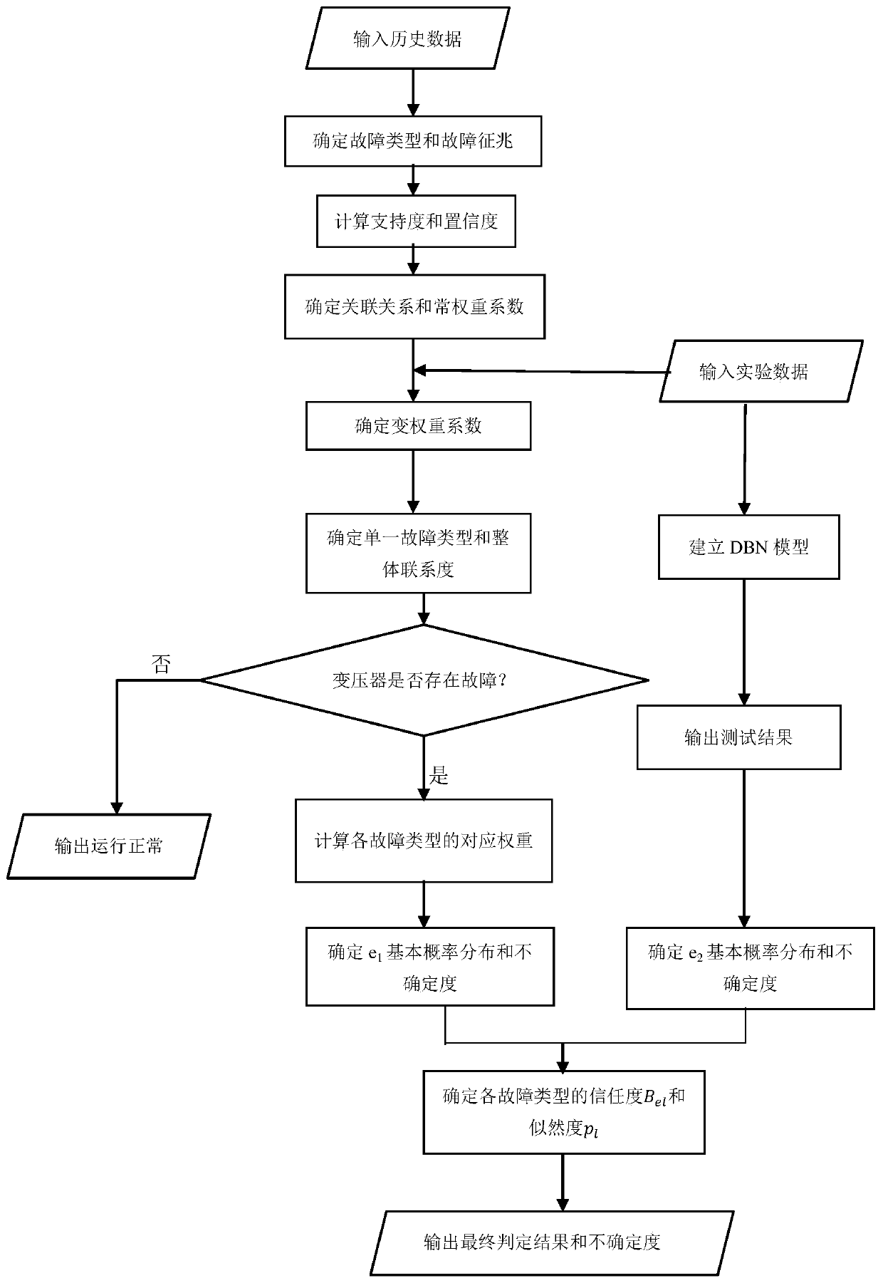 Fault locating method and system based on multilayer evaluation model