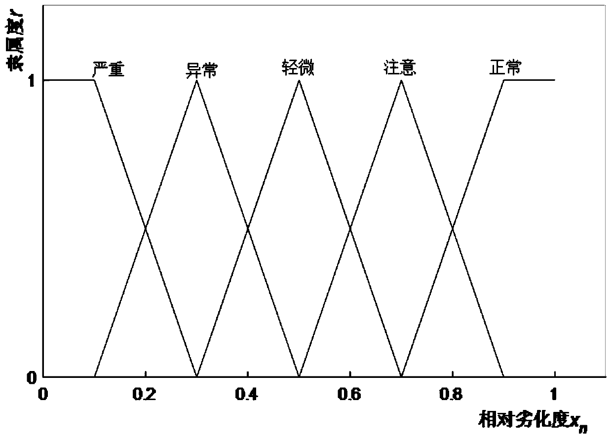 Fault locating method and system based on multilayer evaluation model