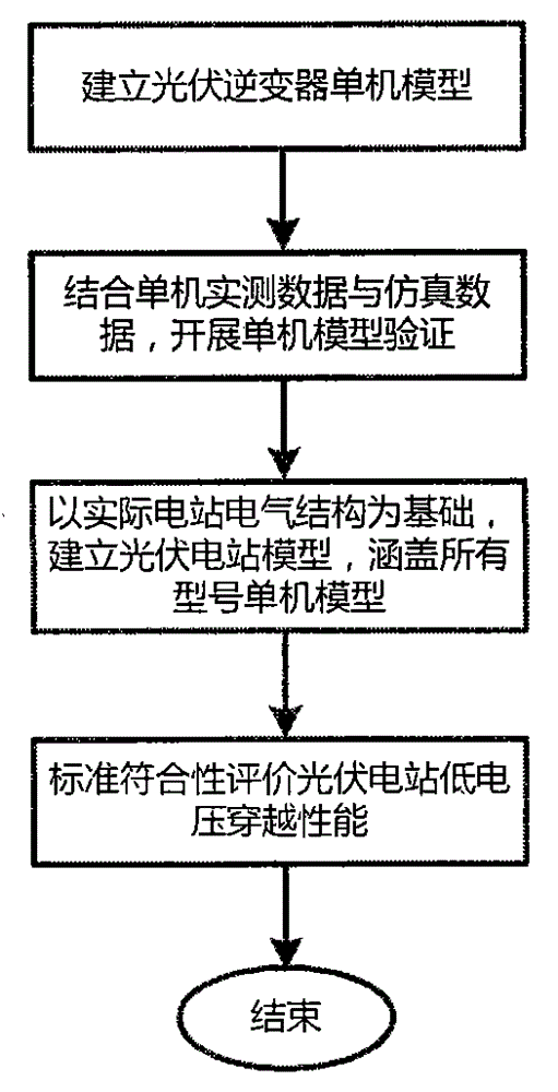 Evaluation Method of Low Voltage Ride Through Performance of Photovoltaic Power Plant Based on Inverter Type Test