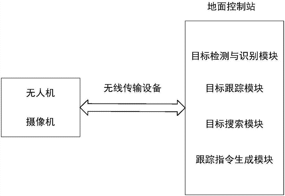 Real-time tracking method and system for ground moving object based on unmanned aerial vehicle (UAV)