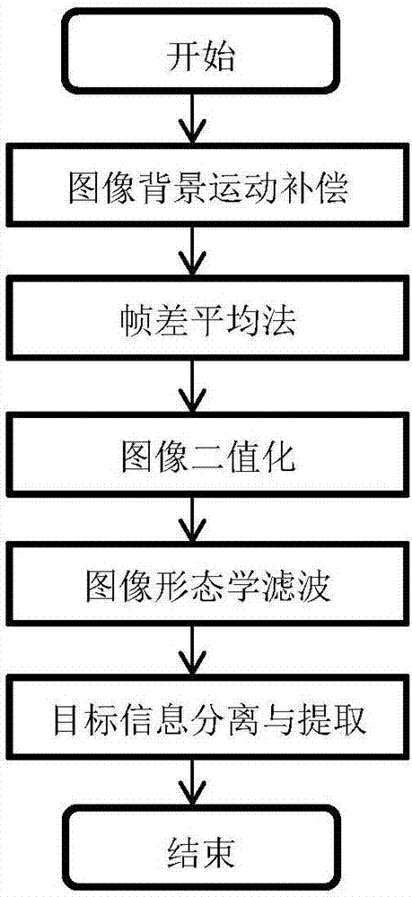 Real-time tracking method and system for ground moving object based on unmanned aerial vehicle (UAV)