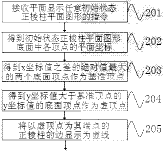 Regular prism plane display method and device