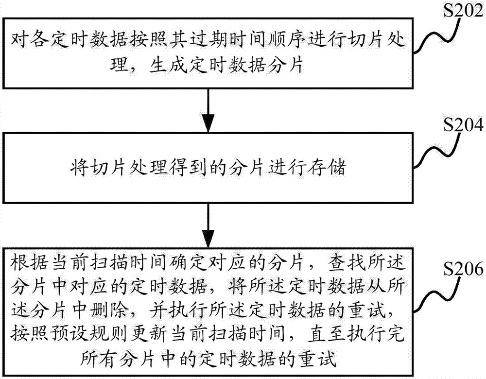 Short message retry processing method, device and system