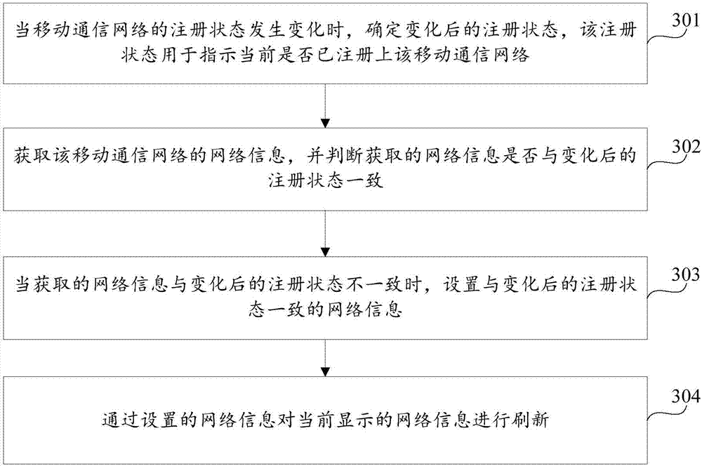 Method and device for network information displaying