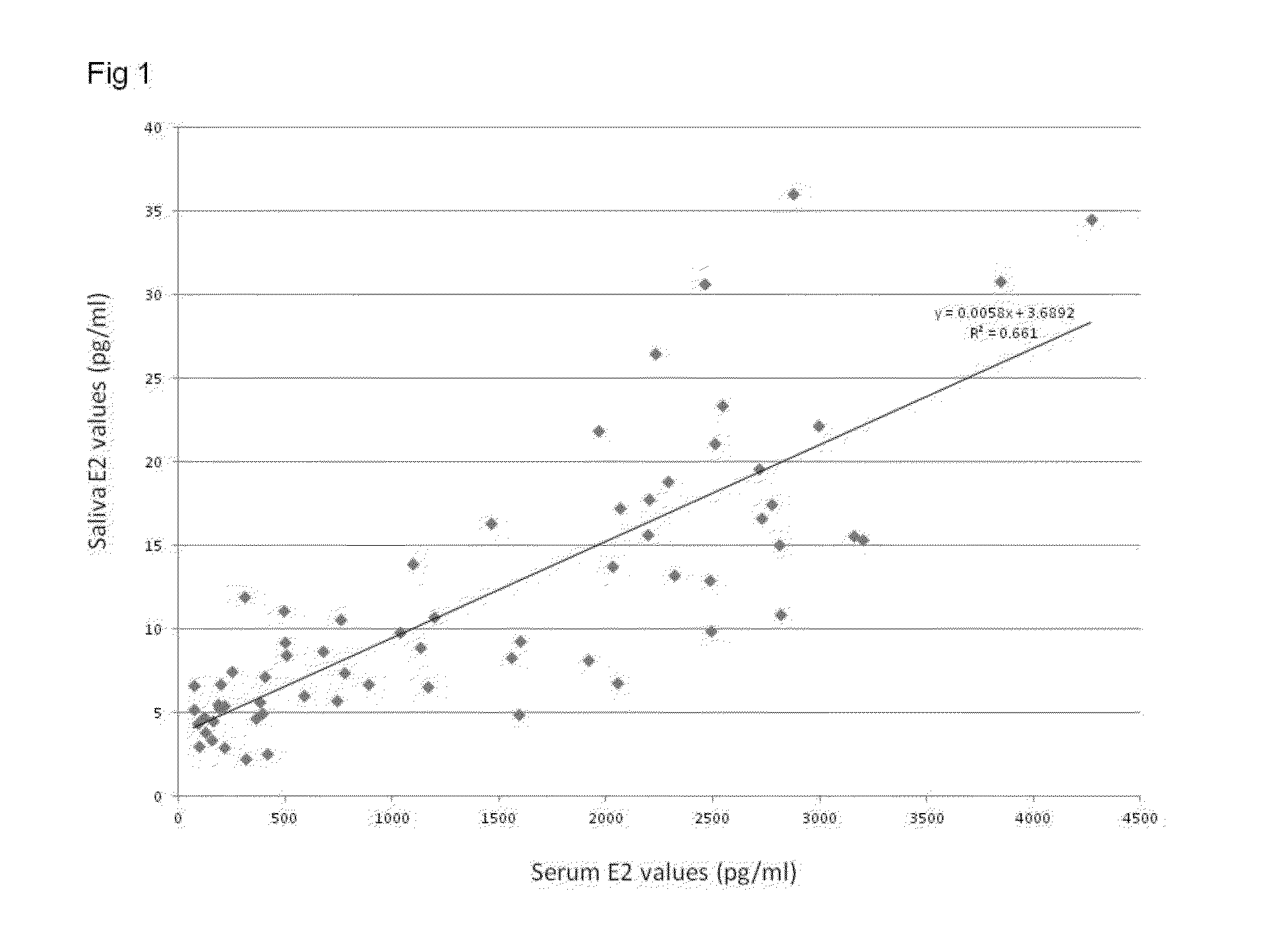 Salivary estradiol detection methods and uses for monitoring ovulation and fertility, and selection or timing of egg retrieval and/or fertilization