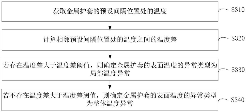 Cable partial discharge detection method and device