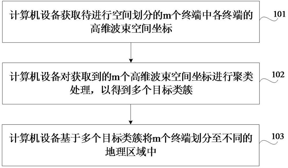 Spatial division method, apparatus, device, medium and program product