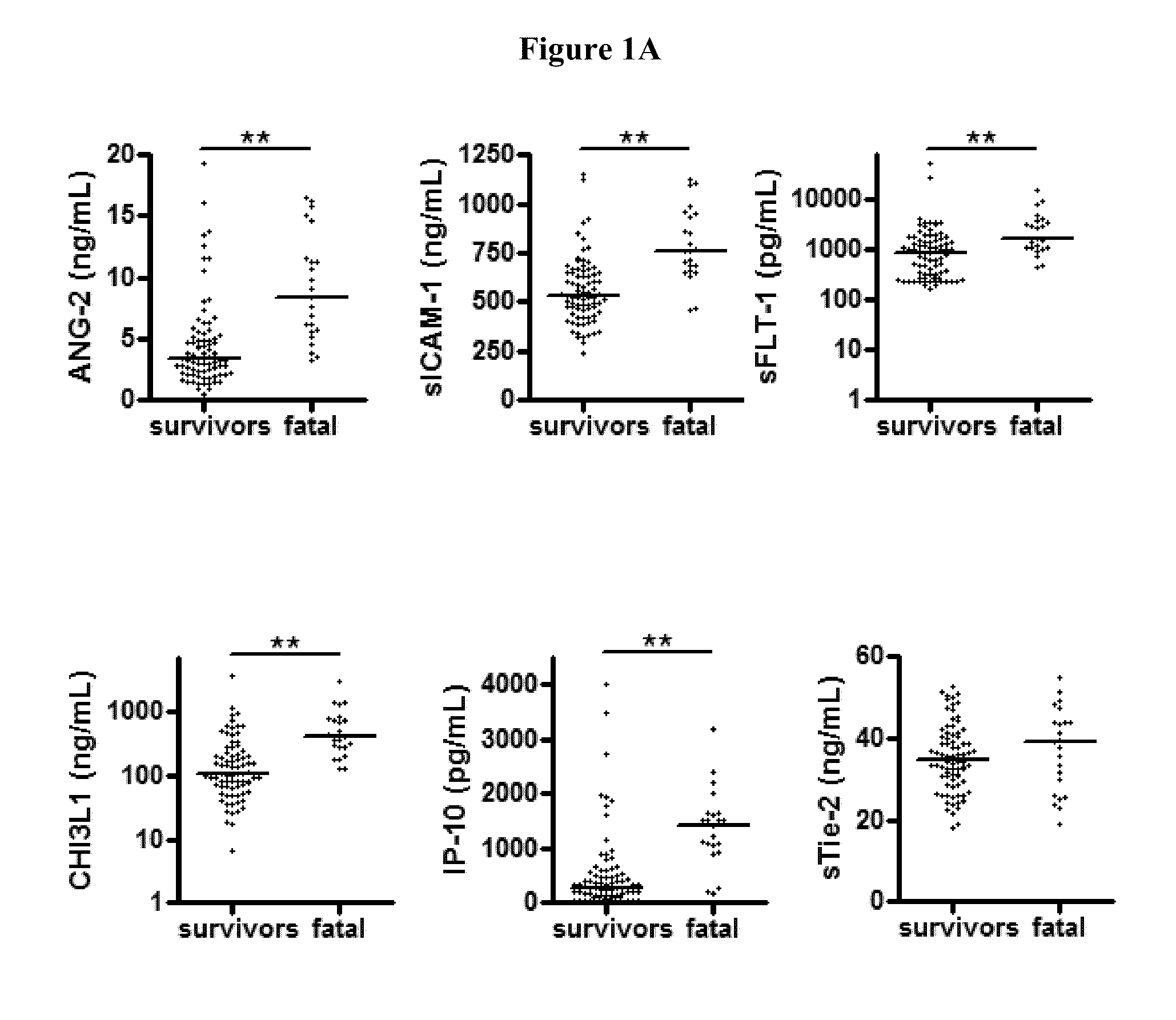 Biomarkers for early determination of a critical or life threatening response to illness and/or treatment response