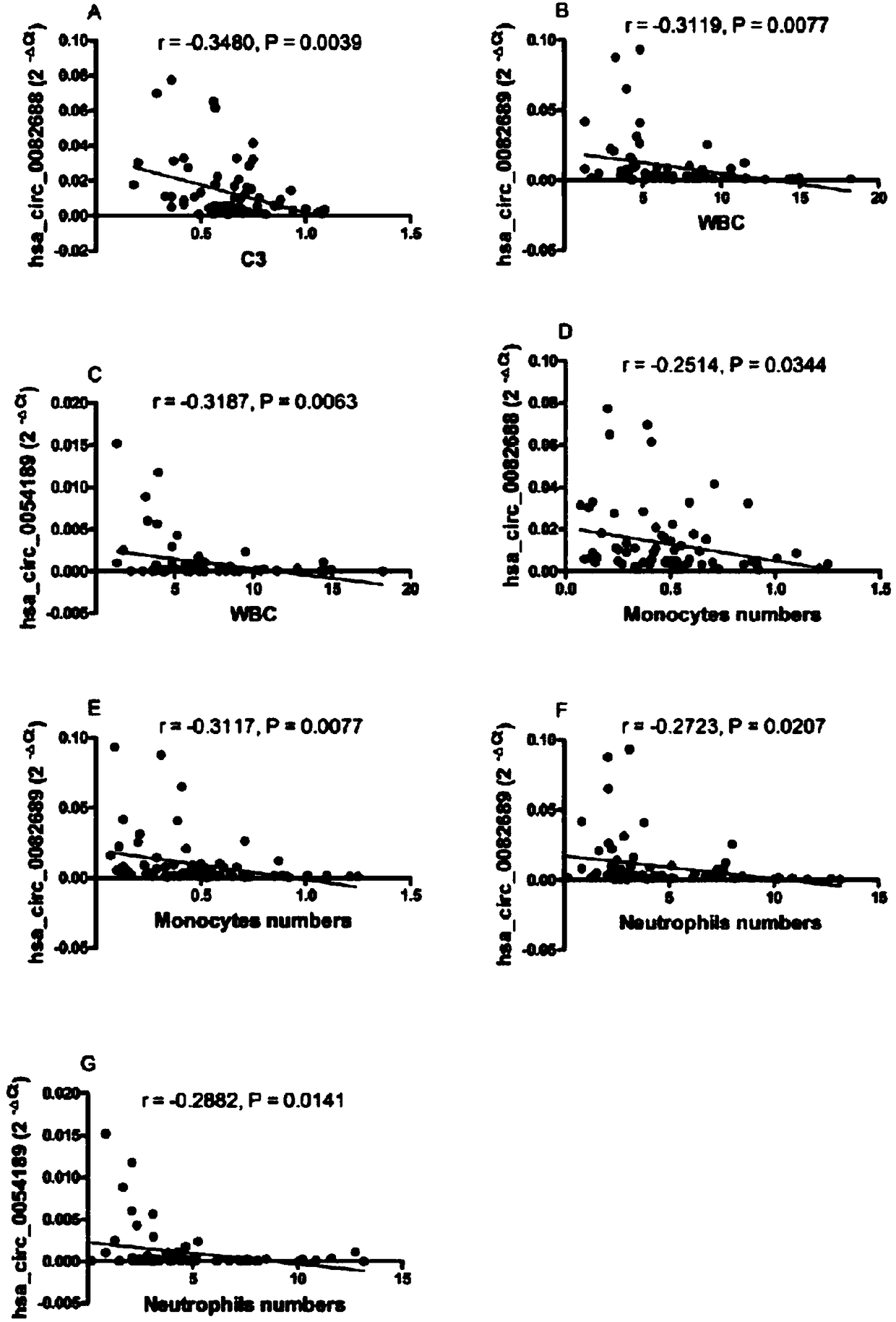 Application of three annular RNAs in systemic lupus erythematosus biomarker