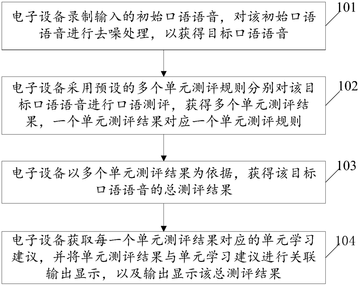 Spoken language voice evaluation method based on electronic equipment, and electronic equipment