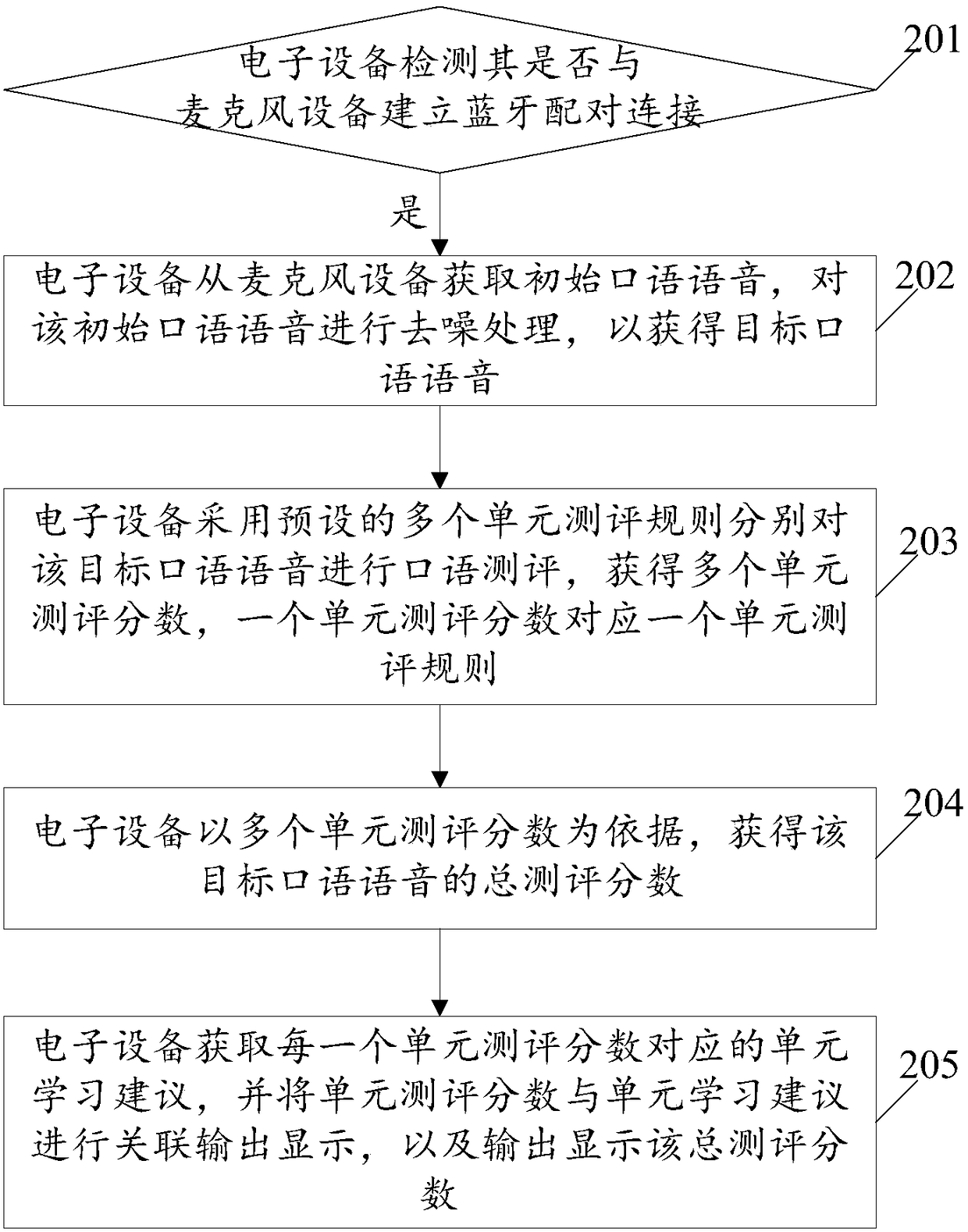 Spoken language voice evaluation method based on electronic equipment, and electronic equipment