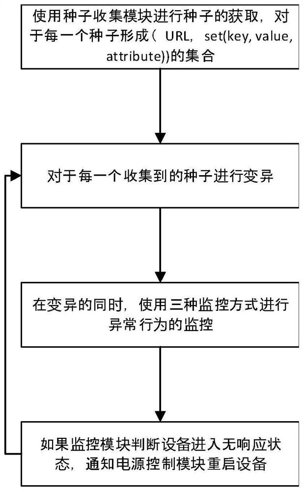 An automated fuzz testing method and device for a physical router management protocol