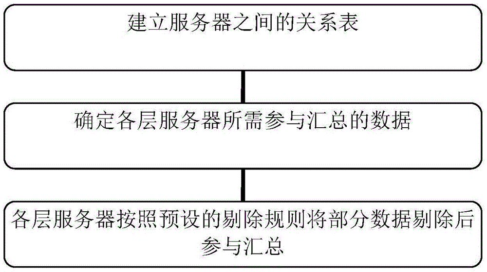 Method for rejecting and summarizing specific data layer by layer simultaneously