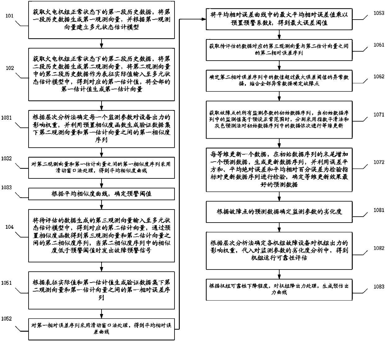 Thermal power generating unit short period reliability assessment method and device based on fault early warning technology