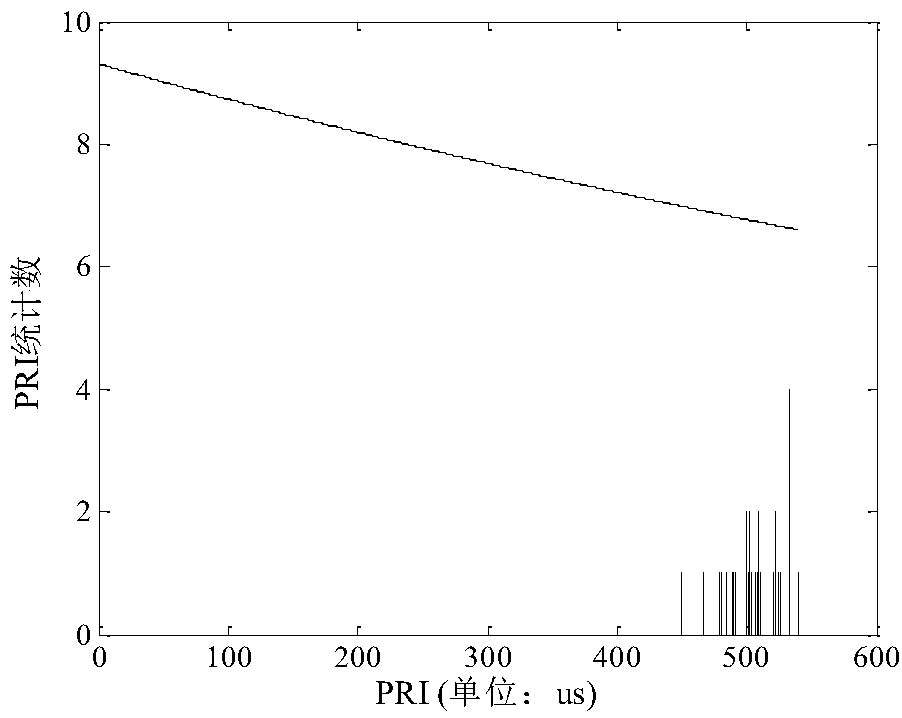 PRI dithering signal sequence difference non-uniform quantization sorting method