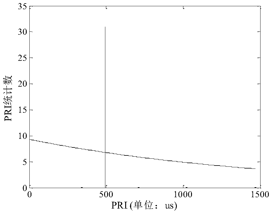 PRI dithering signal sequence difference non-uniform quantization sorting method